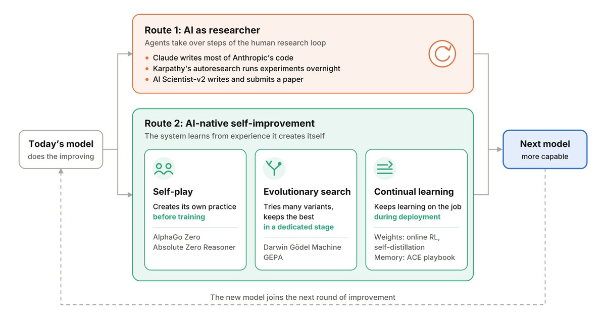 When Research No Longer Needs Researchers