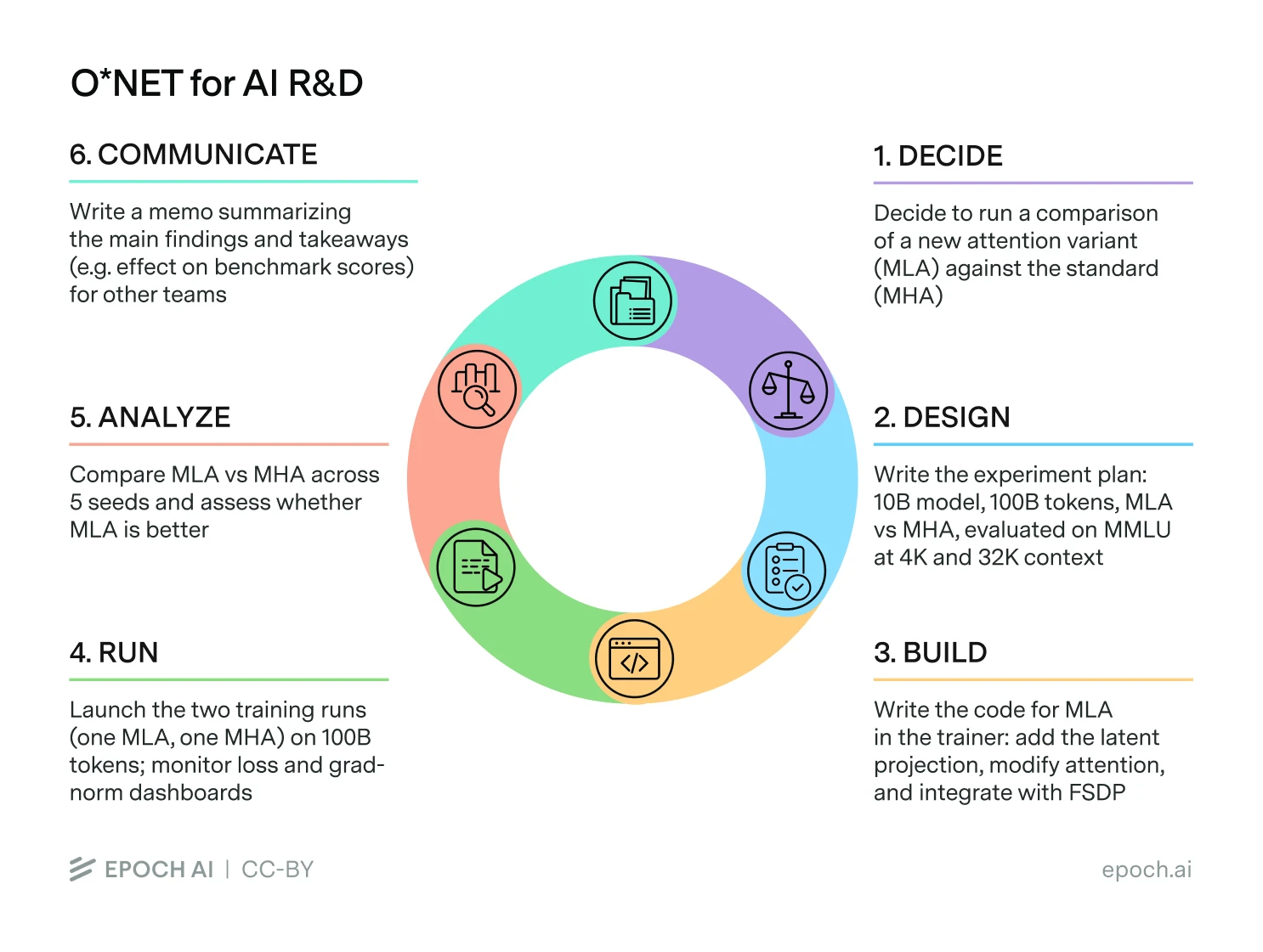 Diagram of the six-stage AI research loop (Decide, Design, Build, Run, Analyze, Communicate), illustrated with an MLA vs. MHA ablation