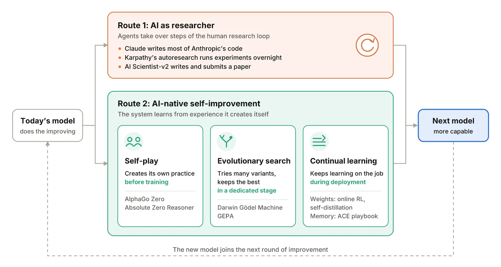 Diagram of two routes toward recursive self-improvement: AI as researcher, and AI-native self-improvement via self-play, evolutionary search, and continual learning