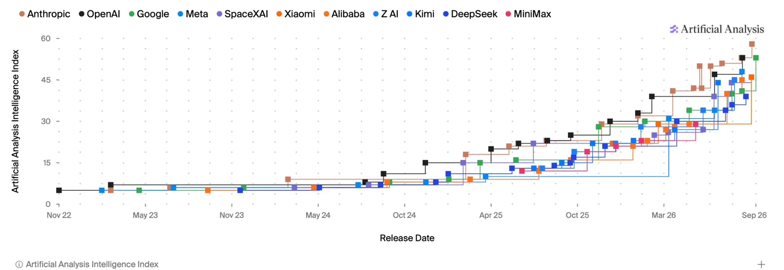 Step chart of the Artificial Analysis Intelligence Index for frontier models from 10 labs, Nov 2022 to Sep 2026